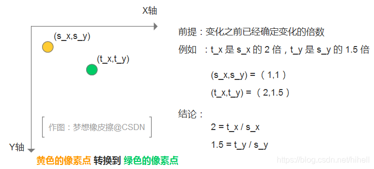 Python OpenCV 图像的几何变换,先说不平凡的 resize 函数