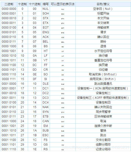 0-31  32个状态码