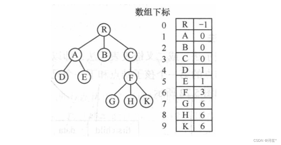 数据结构：树的存储方法与哈夫曼树构建,-CSDN博客