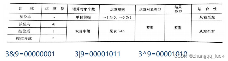 位逻辑运算符