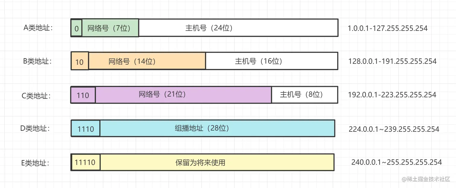 IP地址分类