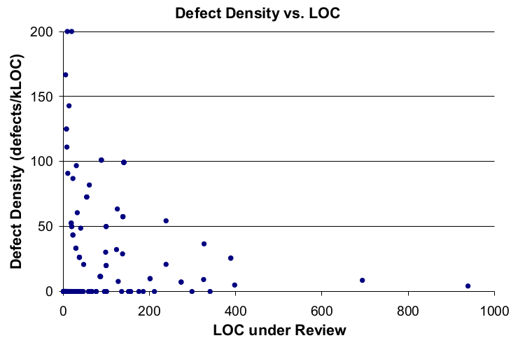 Number of lines for review and comments ratio