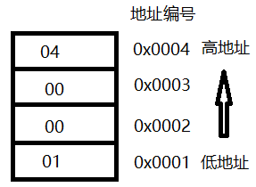 大端模式