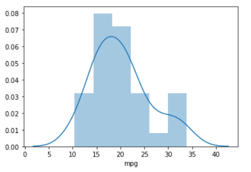 Data Visualization With Seaborn Distplot