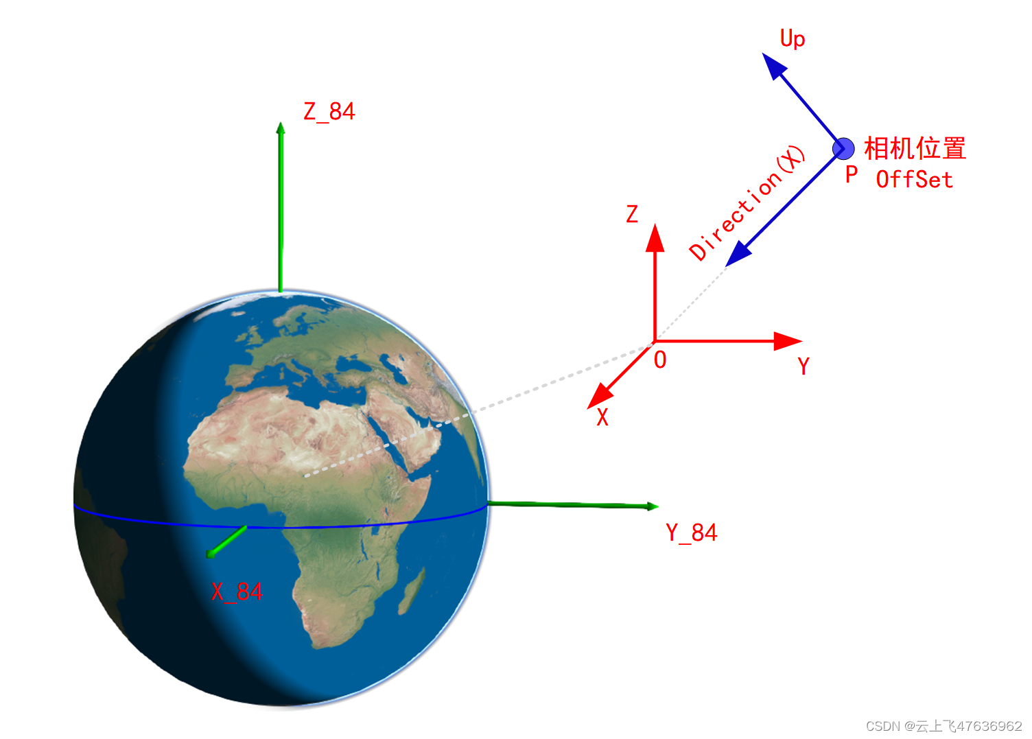 lookAtTransform示意图