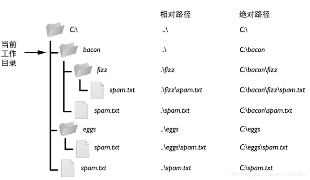 文件夹和文件的相对路径
