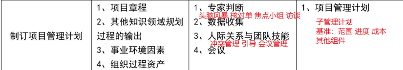 【必背】详细十大管理