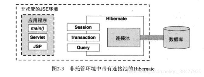 非托管环境中带有连接池的Hibernate