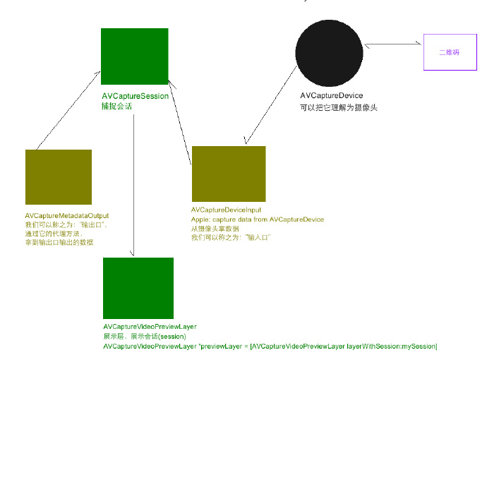 二维码扫描