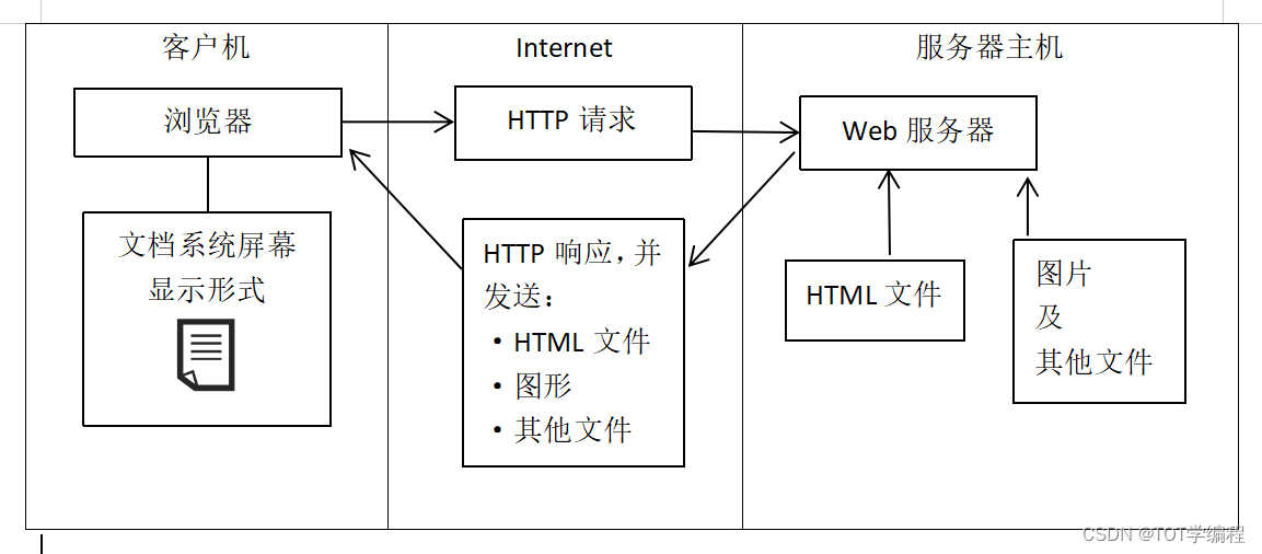 Web技术基础与网页开发概览-CSDN博客