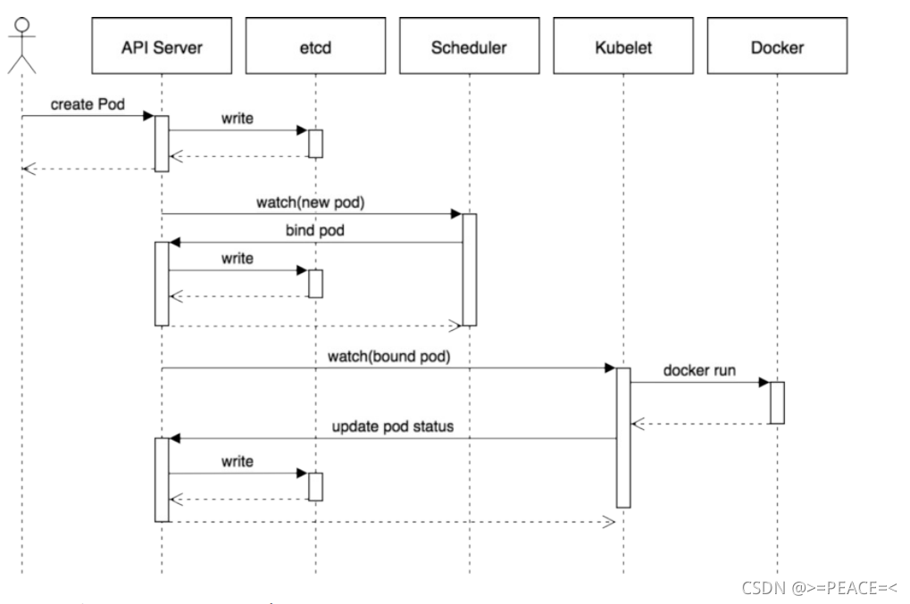 Kubernetes-核心组件-组件通信 kubelet和apiserver交互过程 CSDN博客 Kubernetes-核心组件-组件通信 kubelet和apiserver交互过程 CSDN博客