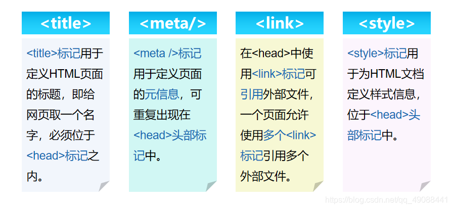 小白学习HTML(一)——html基本格式_html简单格式-CSDN博客