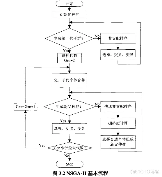 【VRP问题】基于NSGA算法求解多中心VRP问题_matlab