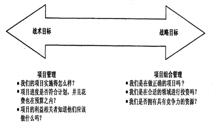 项目组织管理