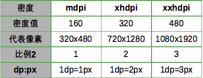设计下的px与dp关系