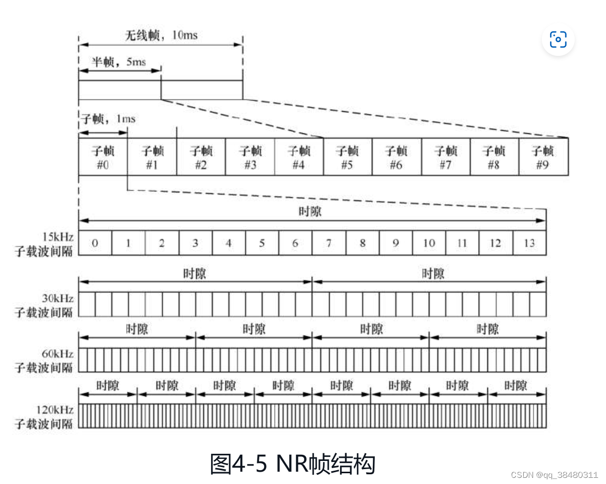 5G笔记-- 时域资源_5g时域资源-CSDN博客