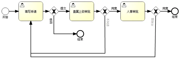 图1:一个典型的审批工作流程