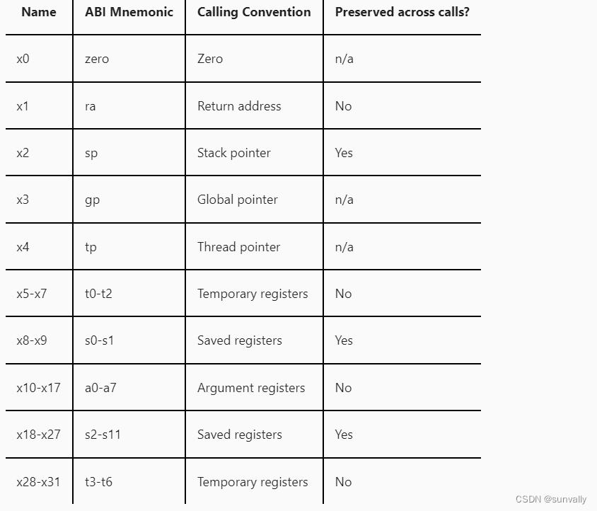 RISC-V Bytes: Caller and Callee Saved Registers_riscv caller callee-CSDN博客