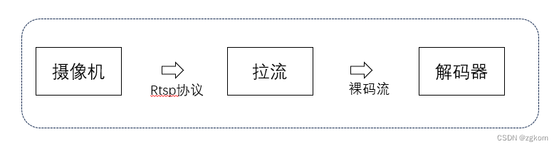 处理流程