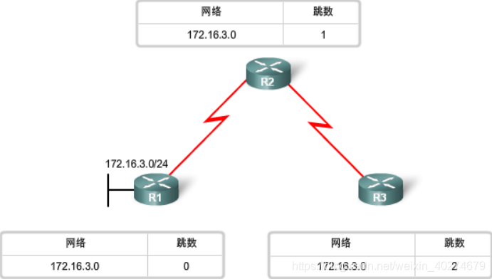 <6>基础知识——动态路由协议简介