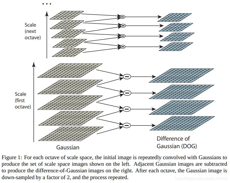 《Distinctive Image Features from Scale-Invariant Keypoints》（SIFT算法详解 ...