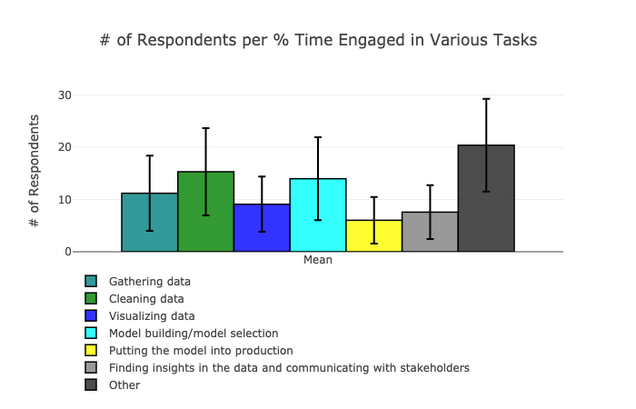 chart of how kaggle survey respondents spend their time