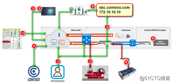 Microsoft Teams Voice语音落地系列-5 实战: Sonus语音网关配置