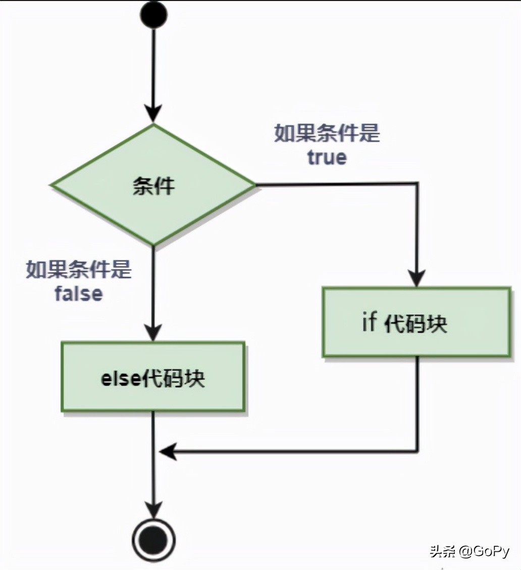 Go语言编程从入门到精通，流程控制，if语句