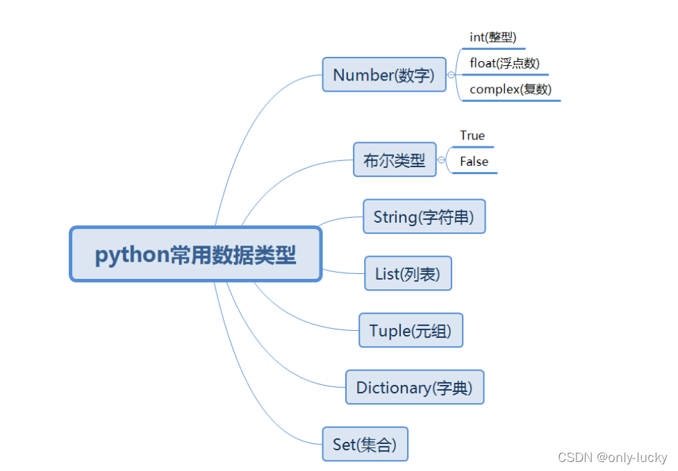 Python数据类型与类型转换-CSDN博客