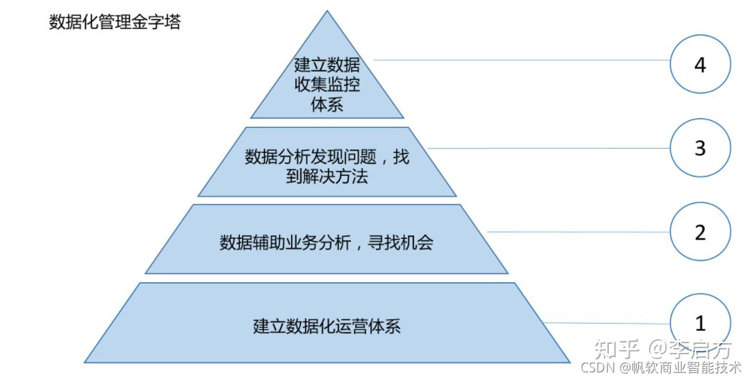 数据治理项目失败，90%都是被这29条骚操作搞垮的