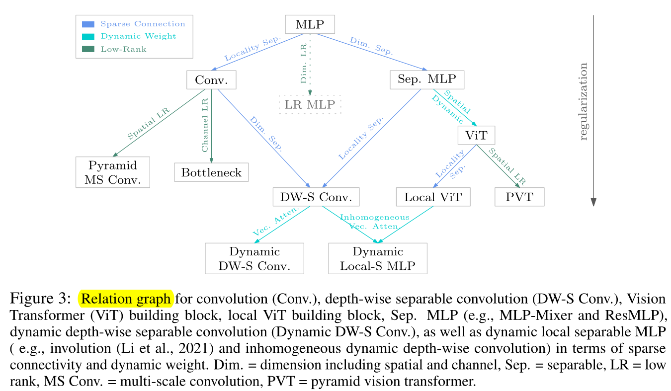【论文笔记】On the Connection between Local Attention and Dynamic Depth-wise ...