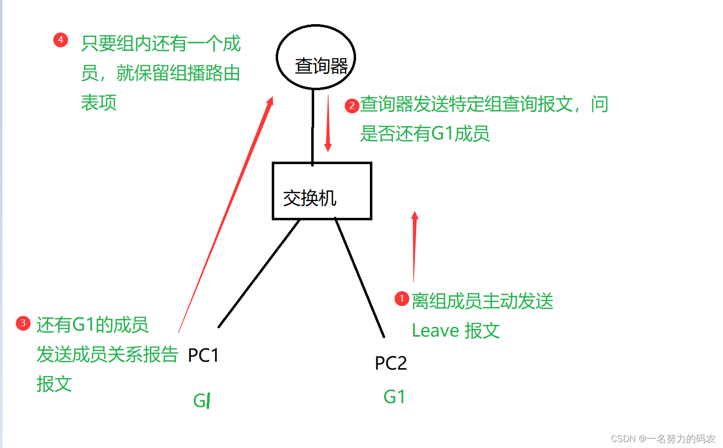IGMP——组播成员端网络协议插图7 IGMP——组播成员端网络协议