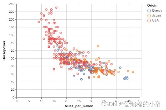 堪比 Excel，Python 可视化神器 Altair 入门详解_python_爱编程的小辞-永洪数据分析社区
