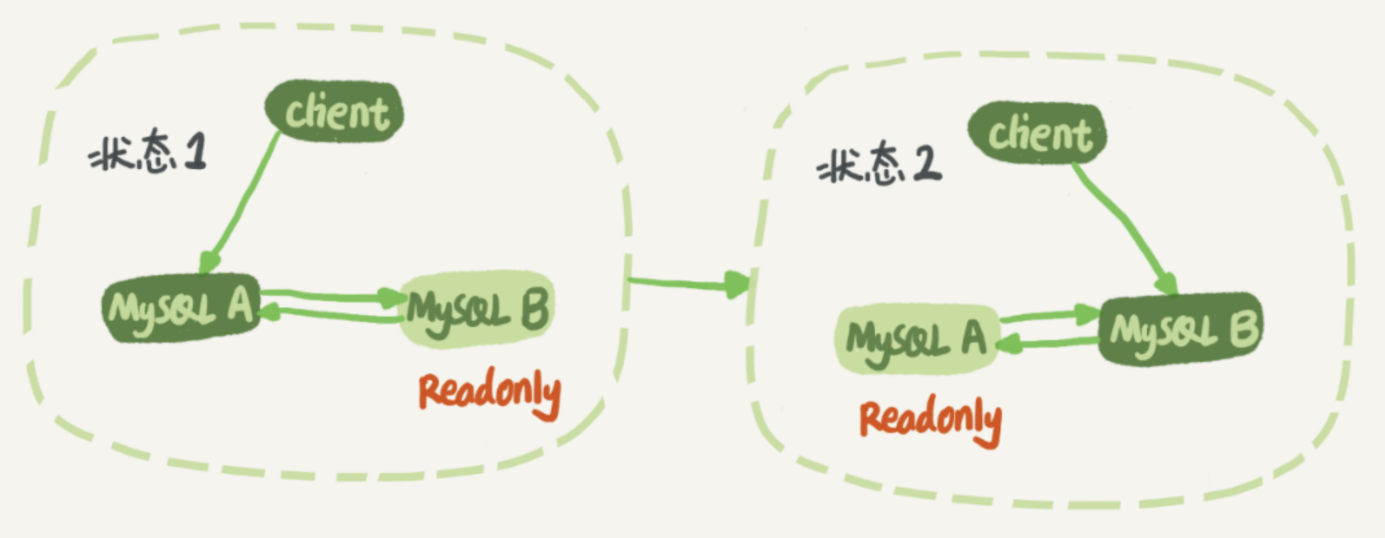 图 9 MySQL主备切换流程--双M结构