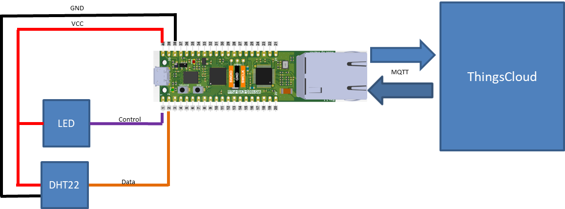 ThingsCloud Connection Structure