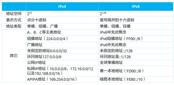 IPv6知识点整理