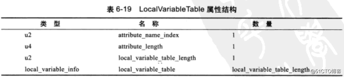 深入JAVA虚拟机之Class文件结构