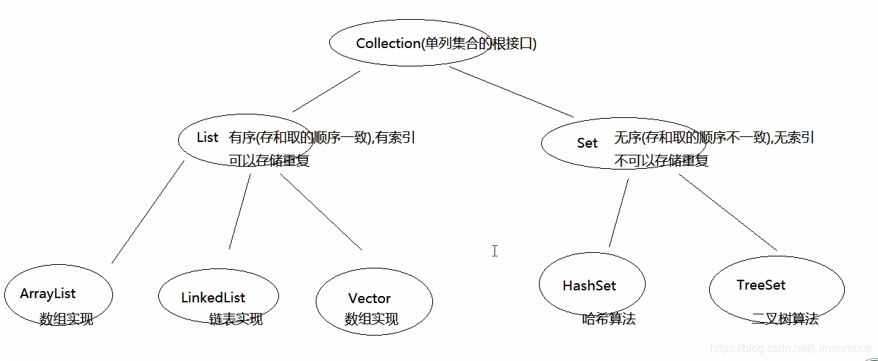 我们大体先了解一下集合的体系图,便能够够清晰明了的了解集合的方法