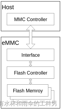 Emlc Flash Module EMMC基础知识总结-CSDN博客