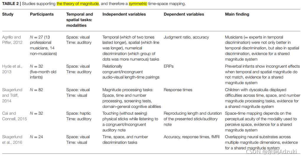 【Day23 文献泛读】Interrelations Between Temporal and Spatial Cognition: The ...