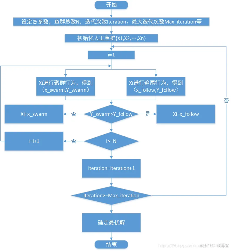 【优化求解】人工鱼群算法AF matlab源码_人工鱼群算法_05