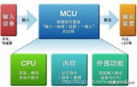 单片机究竟是如何构成的呢