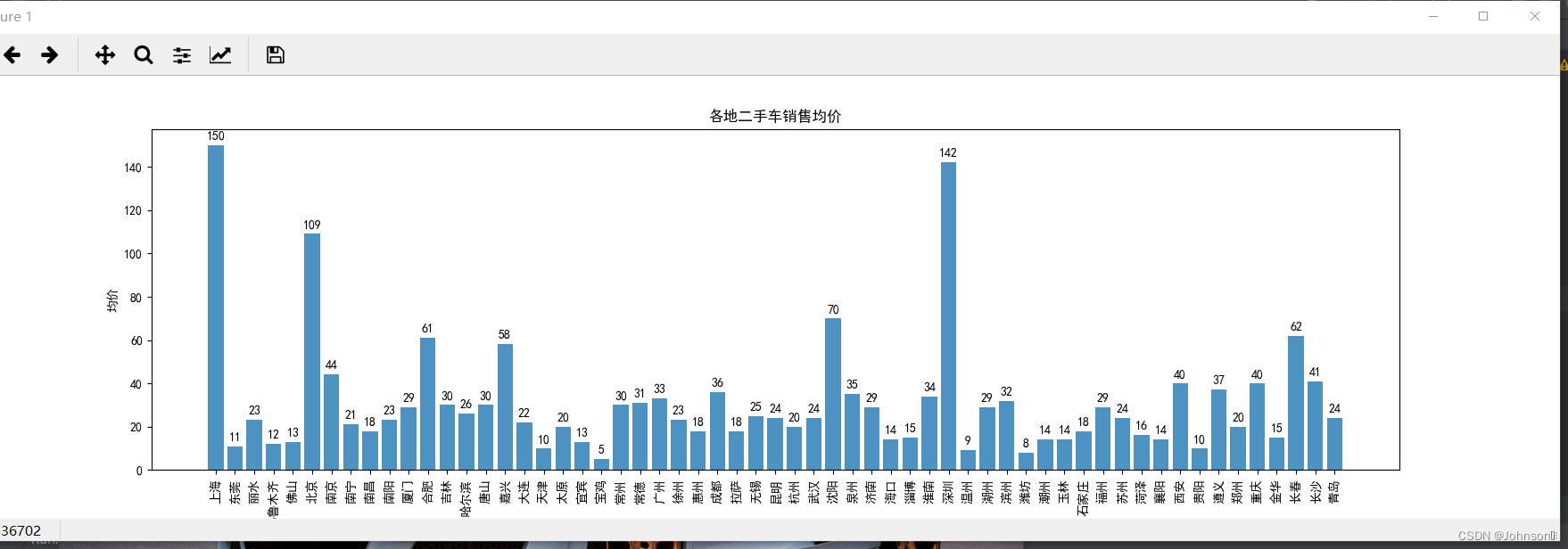 各地二手车均价分析