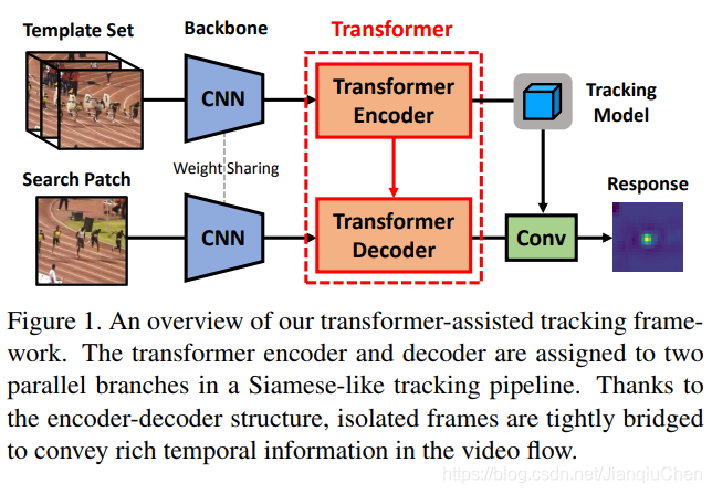 Transformer for visual tracking目标跟踪论文总结 -- CVPR 2021 ORAL_tracker meets ...