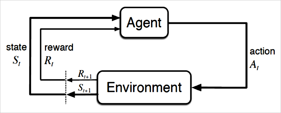 ▲ 图2.1 强化学习基本概念