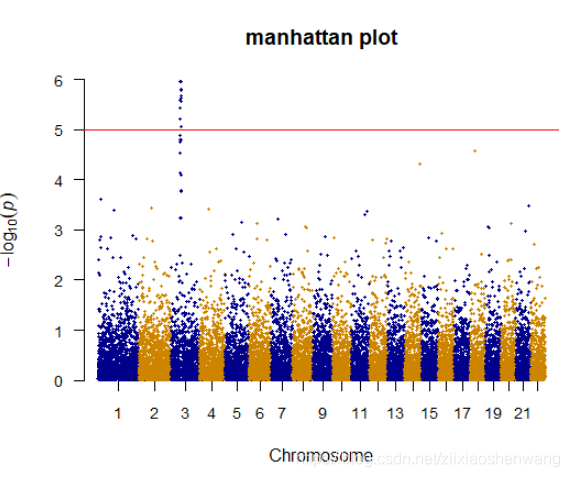 使用qqman包绘制基因组关联研究的Manhattan图-CSDN博客
