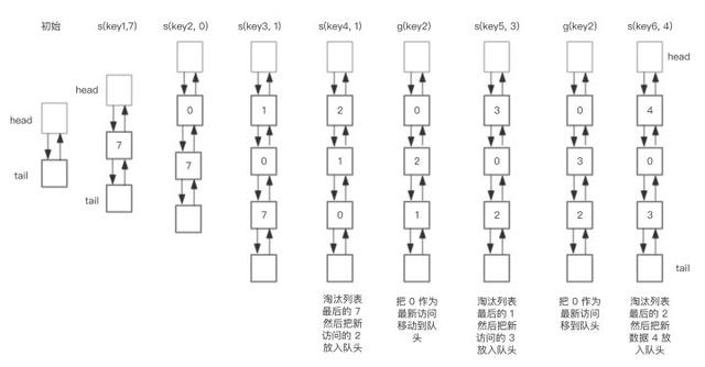 一个今日头条的面试题——LRU原理和Redis实现