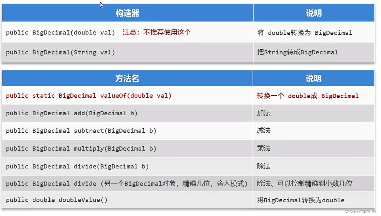 Java进阶学习笔记30——BigDecimal_bigdecimel(30) java-CSDN博客