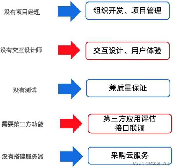 产品经理入门学习(一):认识产品经理_业务侧 基础侧 媒介侧-CSDN博客