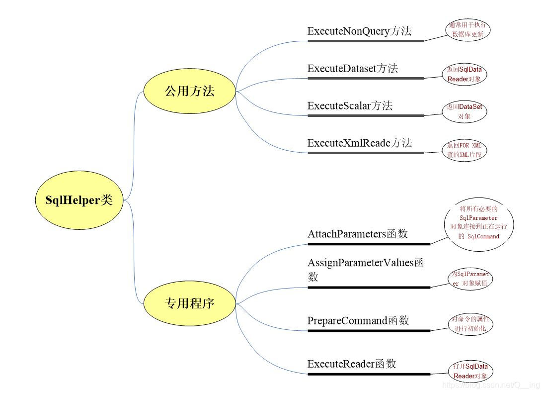 第四周学习笔记——SqlHelper_sqlcommand getcommand-CSDN博客